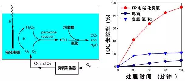 Electro-peroxone電催化臭氧技術原理及廢水處理效果